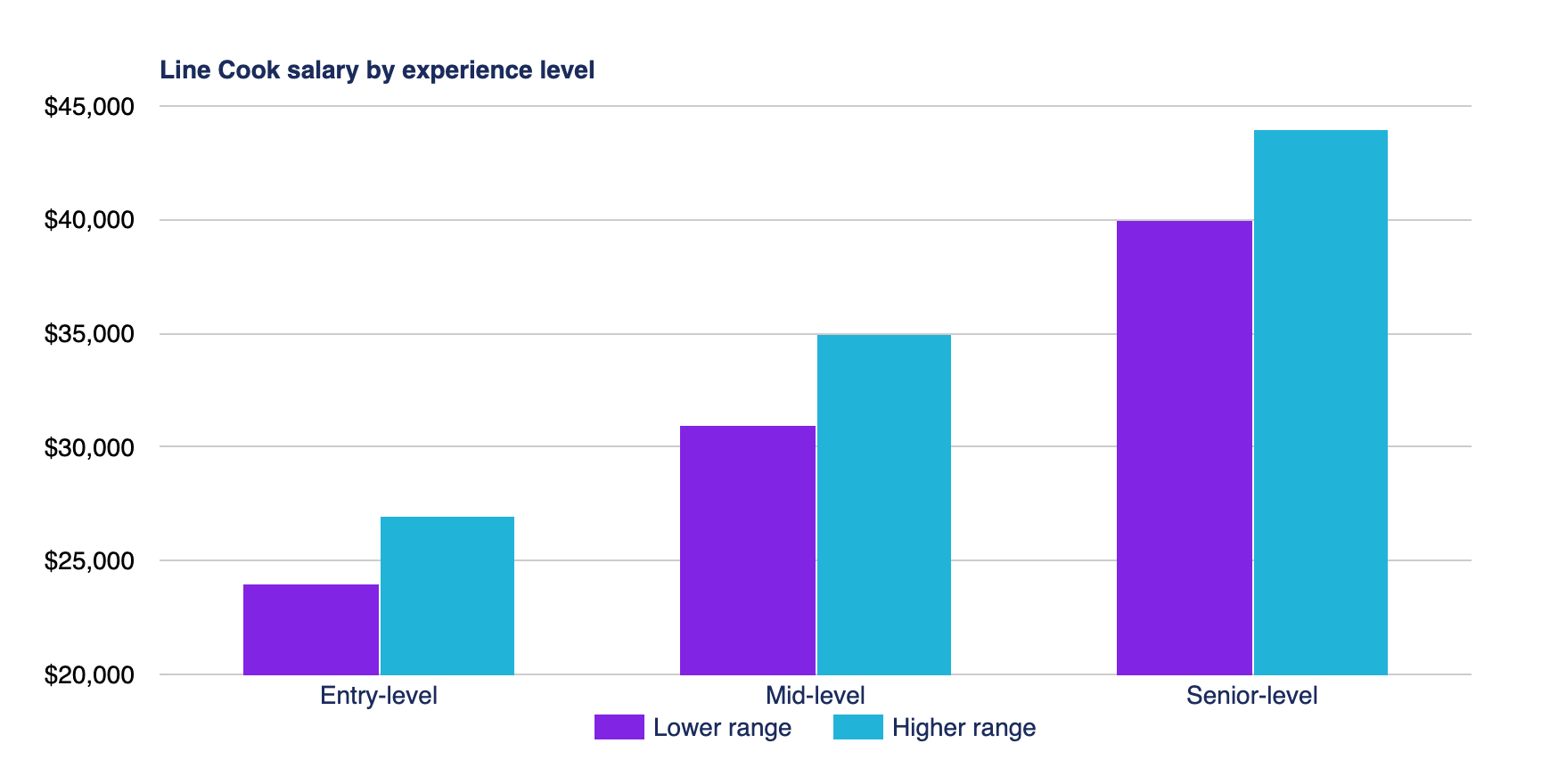 line cook salary by experience level